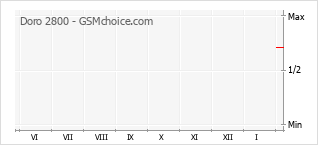 Диаграмма изменений популярности телефона Doro 2800