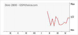 手机声望改变图表 Doro 2800