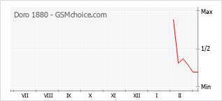 Popularity chart of Doro 1880