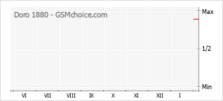 Диаграмма изменений популярности телефона Doro 1880