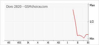 Popularity chart of Doro 2820