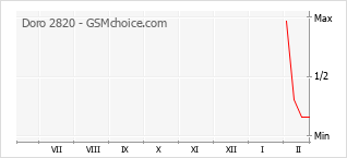 Le graphique de popularité de Doro 2820