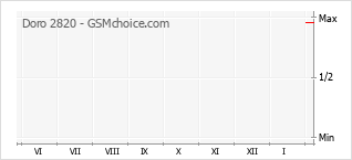 Диаграмма изменений популярности телефона Doro 2820