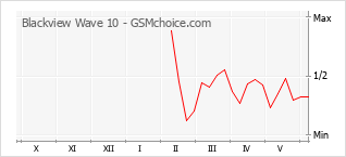 Popularity chart of Blackview Wave 10