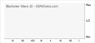 Gráfico de los cambios de popularidad Blackview Wave 10