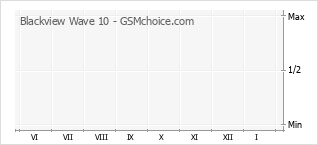 Traçar mudanças de populariedade do telemóvel Blackview Wave 10