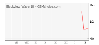 Диаграмма изменений популярности телефона Blackview Wave 10