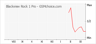 Diagramm der Poplularitätveränderungen von Blackview Rock 1 Pro
