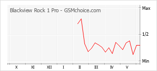 Grafico di modifiche della popolarità del telefono cellulare Blackview Rock 1 Pro