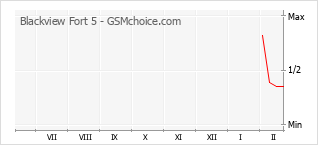 Diagramm der Poplularitätveränderungen von Blackview Fort 5