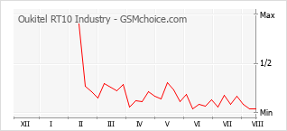 Gráfico de los cambios de popularidad Oukitel RT10 Industry
