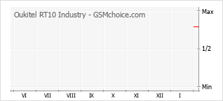 Grafico di modifiche della popolarità del telefono cellulare Oukitel RT10 Industry