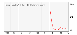 Gráfico de los cambios de popularidad Lava Bold N1 Lite