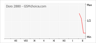 Popularity chart of Doro 2880