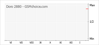 Le graphique de popularité de Doro 2880