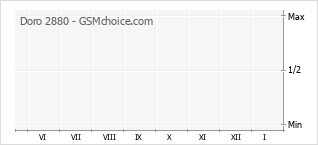 Grafico di modifiche della popolarità del telefono cellulare Doro 2880