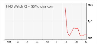 Gráfico de los cambios de popularidad HMD Watch X1