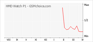 Gráfico de los cambios de popularidad HMD Watch P1