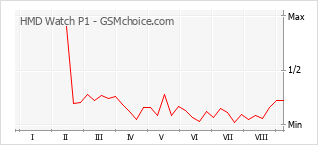 Grafico di modifiche della popolarità del telefono cellulare HMD Watch P1