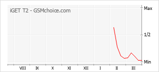 Diagramm der Poplularitätveränderungen von iGET T2
