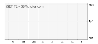 Populariteit van de telefoon: diagram iGET T2