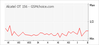 Diagramm der Poplularitätveränderungen von Alcatel OT 156