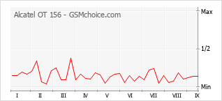 Gráfico de los cambios de popularidad Alcatel OT 156