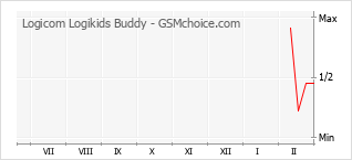 Gráfico de los cambios de popularidad Logicom Logikids Buddy
