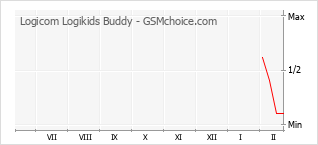 Populariteit van de telefoon: diagram Logicom Logikids Buddy