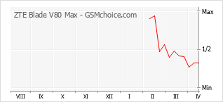 Gráfico de los cambios de popularidad ZTE Blade V80 Max