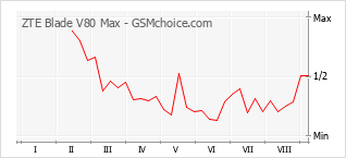 Grafico di modifiche della popolarità del telefono cellulare ZTE Blade V80 Max