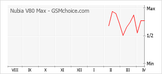 Gráfico de los cambios de popularidad Nubia V80 Max