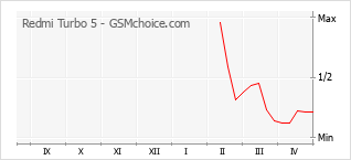 Gráfico de los cambios de popularidad Redmi Turbo 5