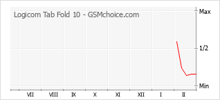 Diagramm der Poplularitätveränderungen von Logicom Tab Fold 10
