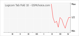 Popularity chart of Logicom Tab Fold 10