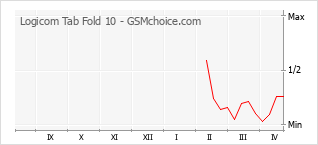 Le graphique de popularité de Logicom Tab Fold 10