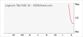 Grafico di modifiche della popolarità del telefono cellulare Logicom Tab Fold 10