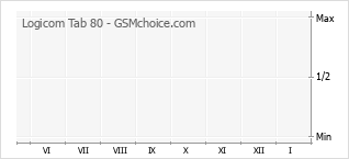 Grafico di modifiche della popolarità del telefono cellulare Logicom Tab 80