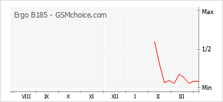Popularity chart of Ergo B185