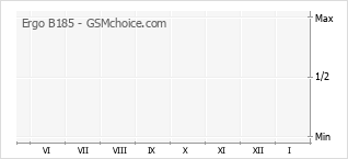 Grafico di modifiche della popolarità del telefono cellulare Ergo B185