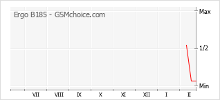 Диаграмма изменений популярности телефона Ergo B185