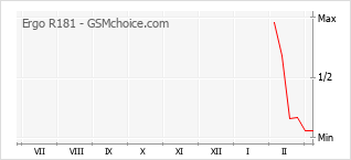 Diagramm der Poplularitätveränderungen von Ergo R181