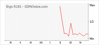 Le graphique de popularité de Ergo R181