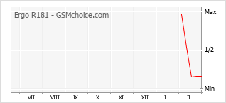 Grafico di modifiche della popolarità del telefono cellulare Ergo R181