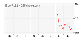 Popularity chart of Ergo R182