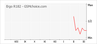 Gráfico de los cambios de popularidad Ergo R182