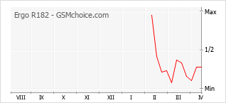 Le graphique de popularité de Ergo R182