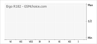 Grafico di modifiche della popolarità del telefono cellulare Ergo R182