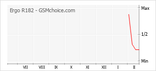 Populariteit van de telefoon: diagram Ergo R182