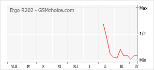 Popularity chart of Ergo R202